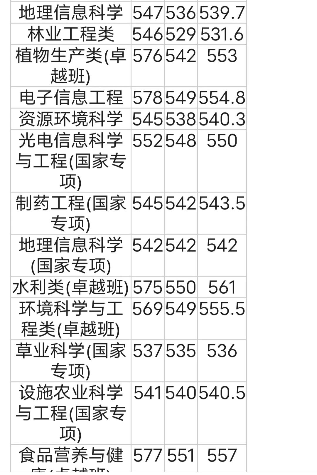 西北农林科技大学专业设置_西北农林科技大学_西北农林科技大学录取分数线