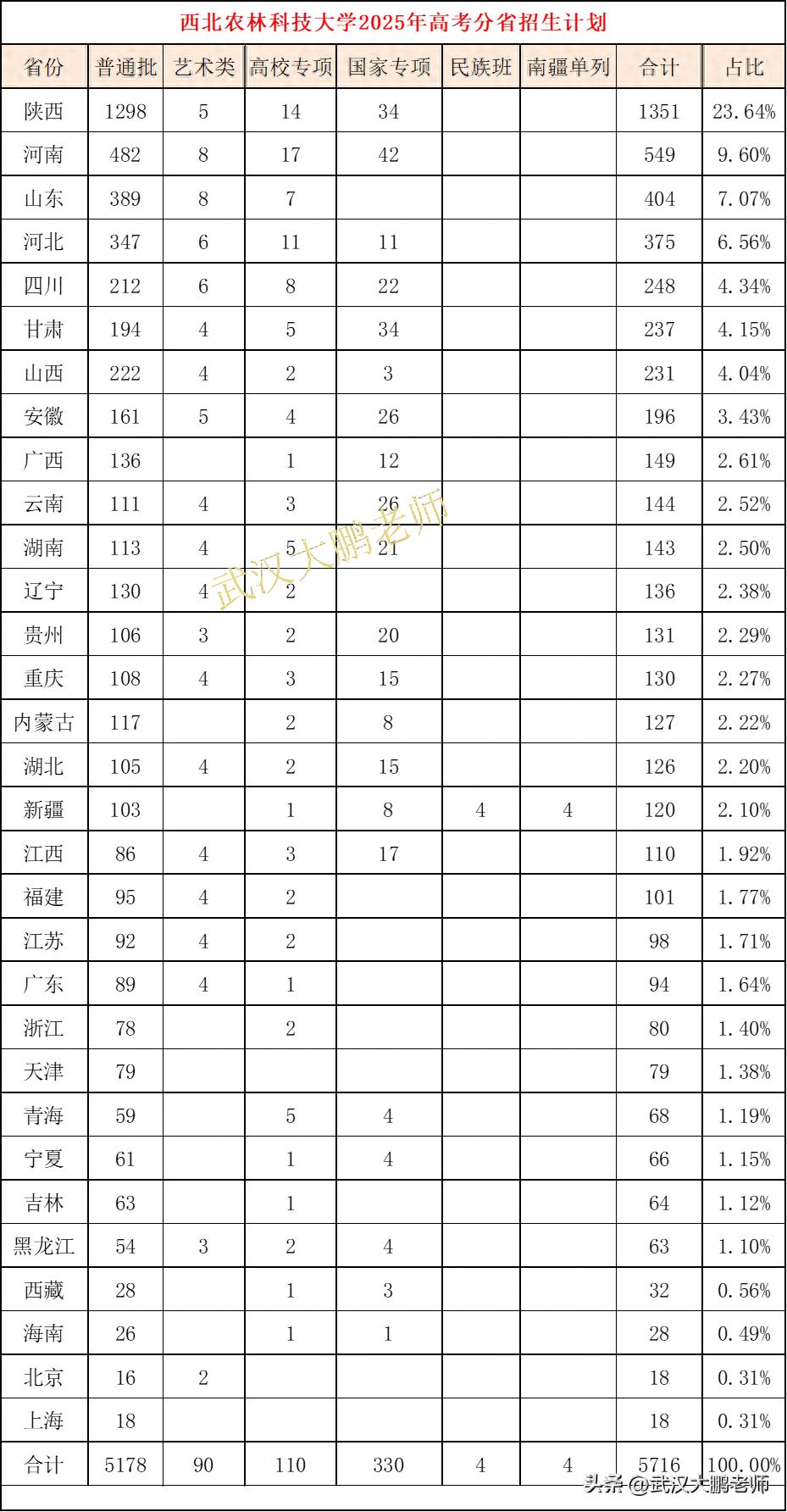 西北农林科技大学_西农2025分省招生计划_西北农林科技大学2025招生计划
