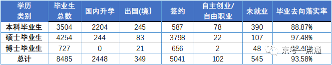 北京航空航天大学2022届毕业生去向_北京航空航天大学升学率_北京航空航天大学毕业