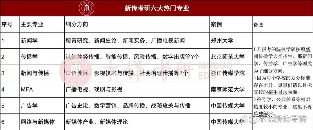 新闻传播考研专业选择_新闻学考研院校推荐_新闻学 传播学