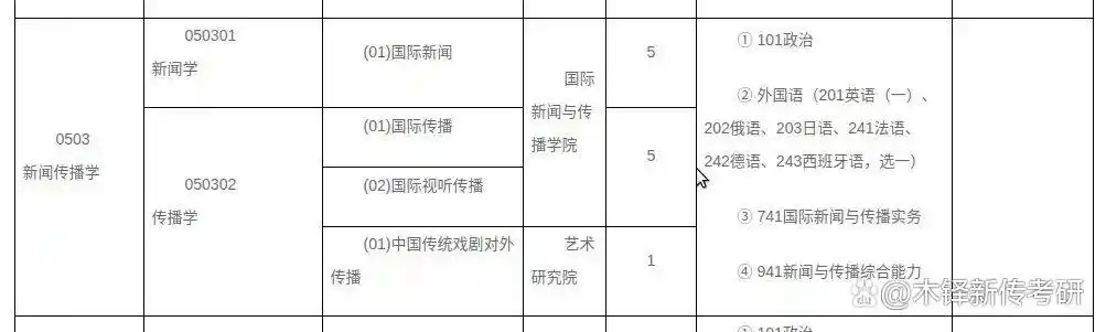 新闻学考研院校推荐_新闻传播考研专业选择_新闻学 传播学