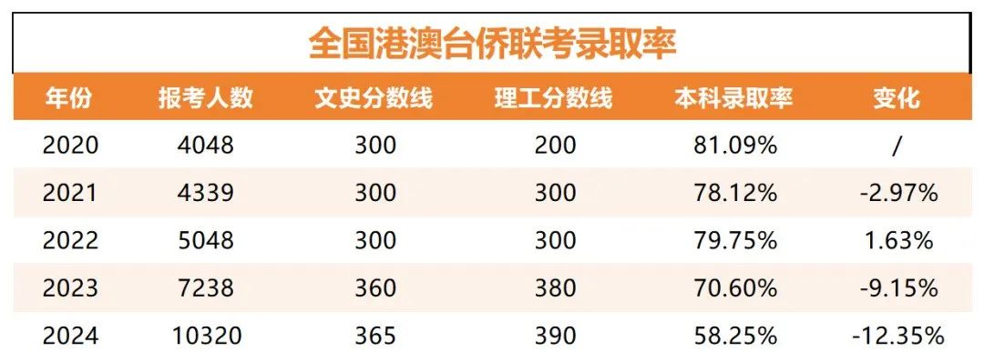 华侨港澳台学生录取率下降_2025全国联招录取分数线_华侨生联考