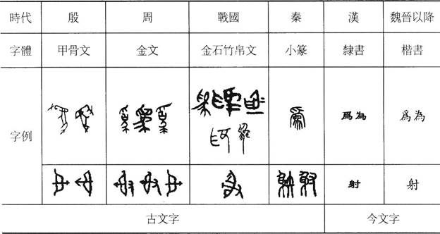 汉字构形分析_汉字形体演变_古代汉语复习题