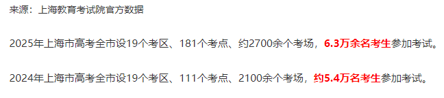 上海高考分数线_华侨生联考_2025华侨联考分数线暴涨