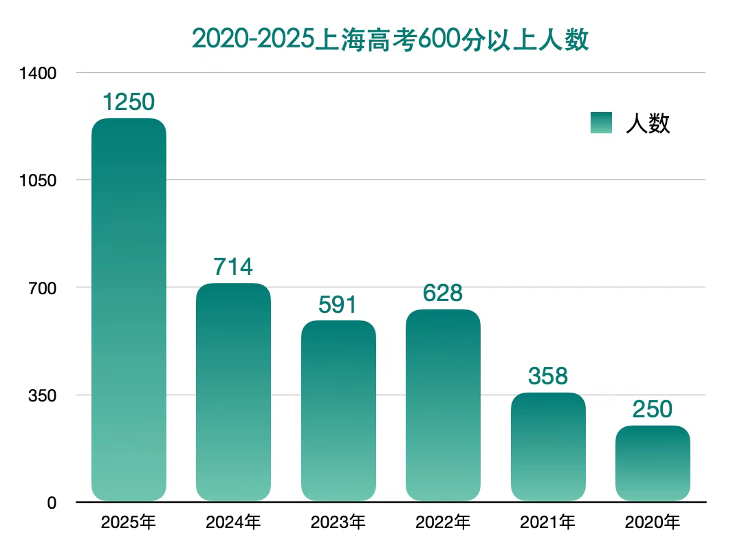2025华侨联考分数线暴涨_上海高考分数线_华侨生联考