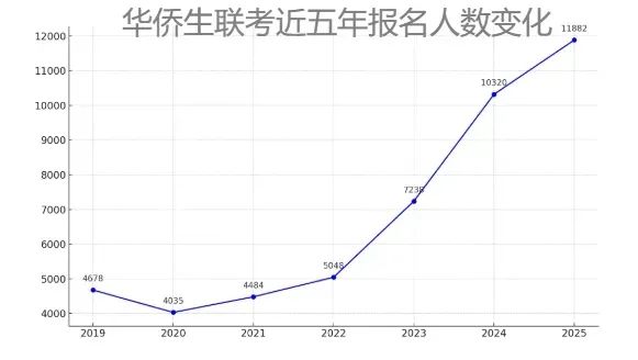 上海高考分数线_2025华侨联考分数线暴涨_华侨生联考