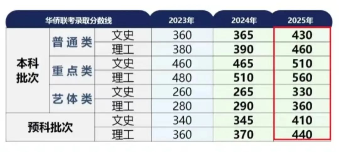 华侨生联考_华侨生联考录取率下降_2025华侨生联考分数线