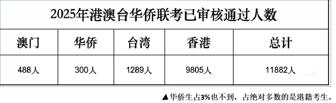 华侨生联考分数线暴涨_华侨生联考低分捡漏时代结束_华侨生联考