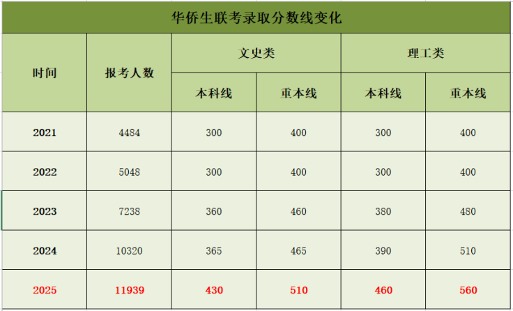 华侨生联考分数线暴涨_华侨生联考_华侨生联考录取率下滑