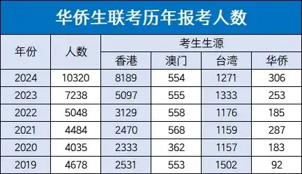 2025华侨生联考录取分数线_华侨生联考_华侨生联考人数暴增原因分析