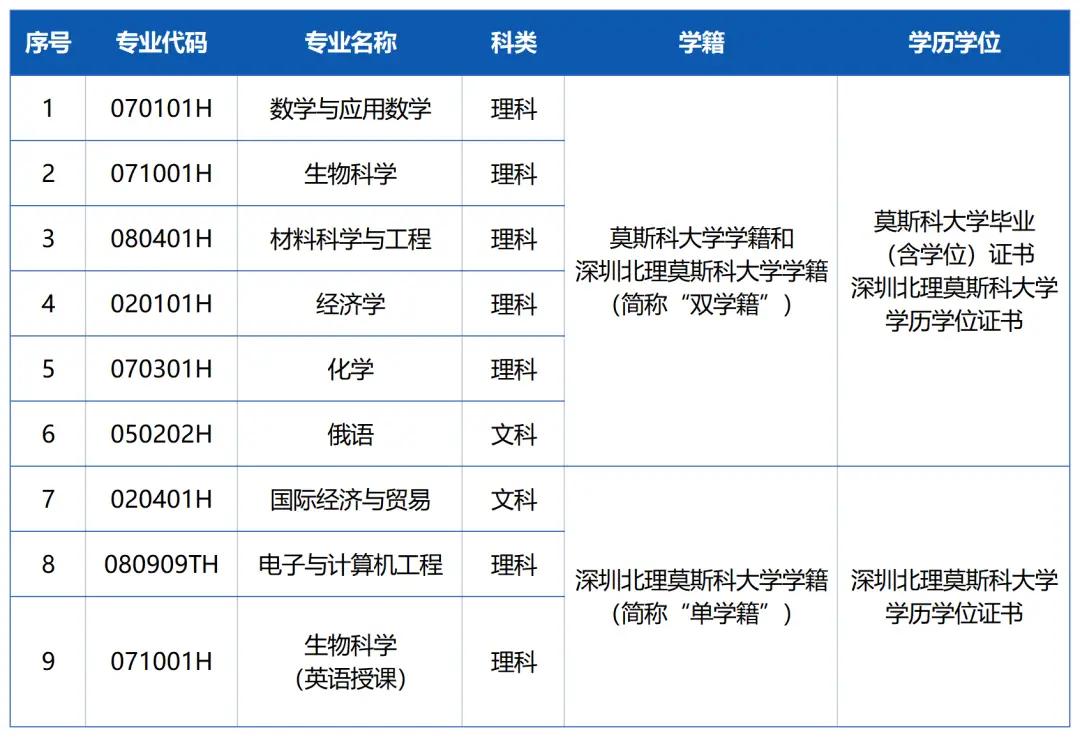 广东省重点建设学科高校_深圳北理莫斯科大学_深圳北理莫斯科大学2022年招生简章