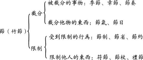 古代汉语复习题_古代汉语词汇结构特点_古代汉语词汇与词义