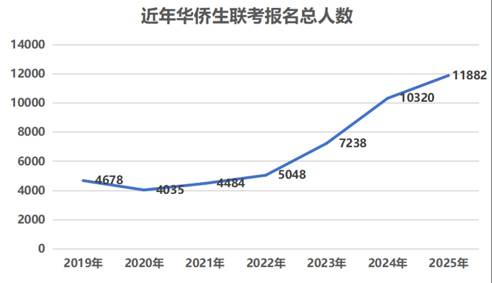 华侨生联考报名人数增长_华侨生联考_2025年港澳台华侨生联考录取分数线