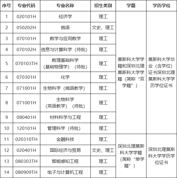 深圳北理莫斯科大学综合评价录取模式_深圳北理莫斯科大学_深圳北理莫斯科大学2024本科招生简章