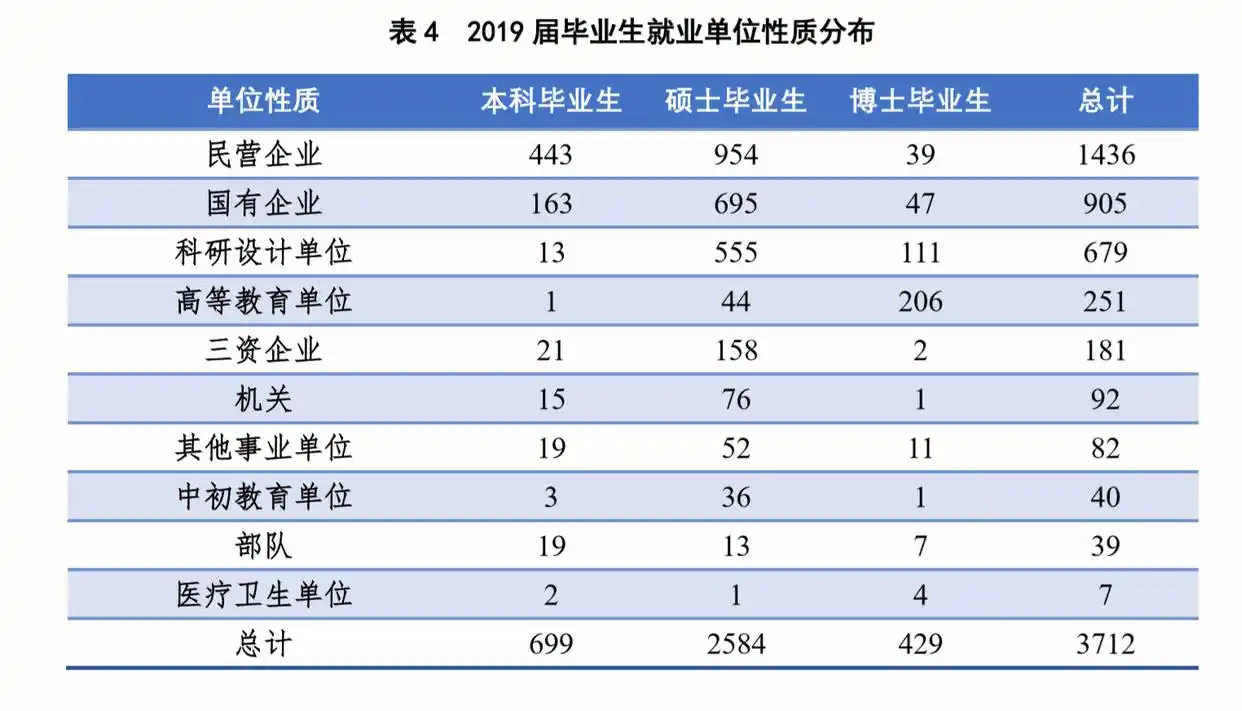 北京航空航天大学2019届毕业生就业率_北京航空航天大学毕业_北京航空航天大学就业情况