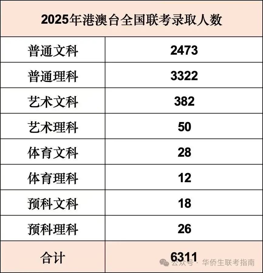 华侨生联考录取率下降分析_2025华侨生联考本科招生人数_华侨生联考