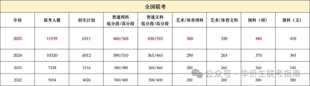 2025华侨生联考本科招生人数_华侨生联考录取率下降分析_华侨生联考