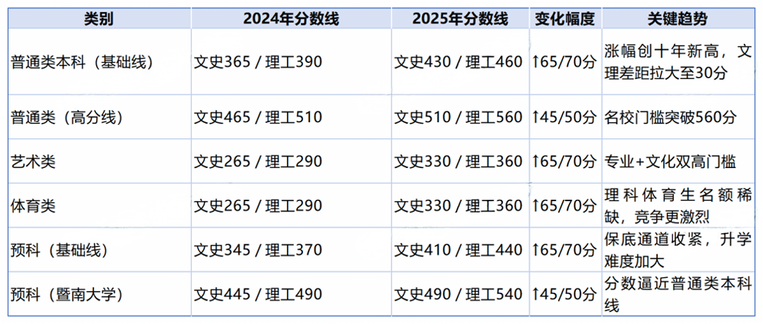 华侨生联考_港澳台华侨生联考分数线上涨分析_2025华侨生联考录取线暴涨