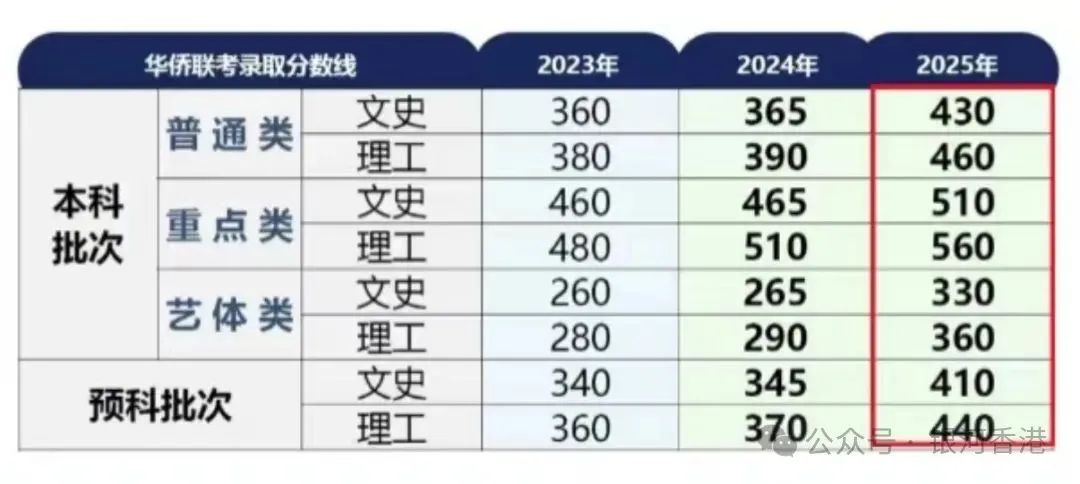 香港身份华侨生联考录取分数线_华侨生联考_华侨生联考香港身份优势