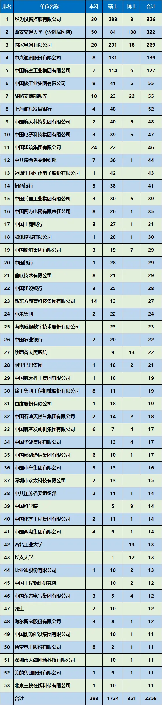 西安交通大学2020届升学情况_西安交通大学2020届毕业生就业情况_西安交通大学毕业