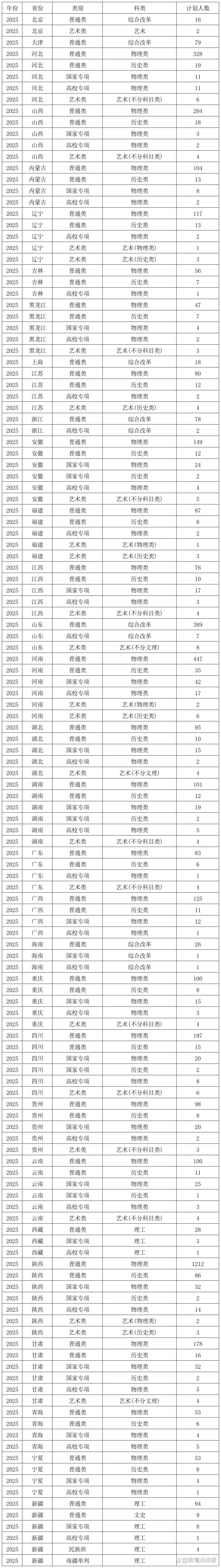 西北农林科技大学_西北农林科技大学2025年招生计划_陕西招生人数排名