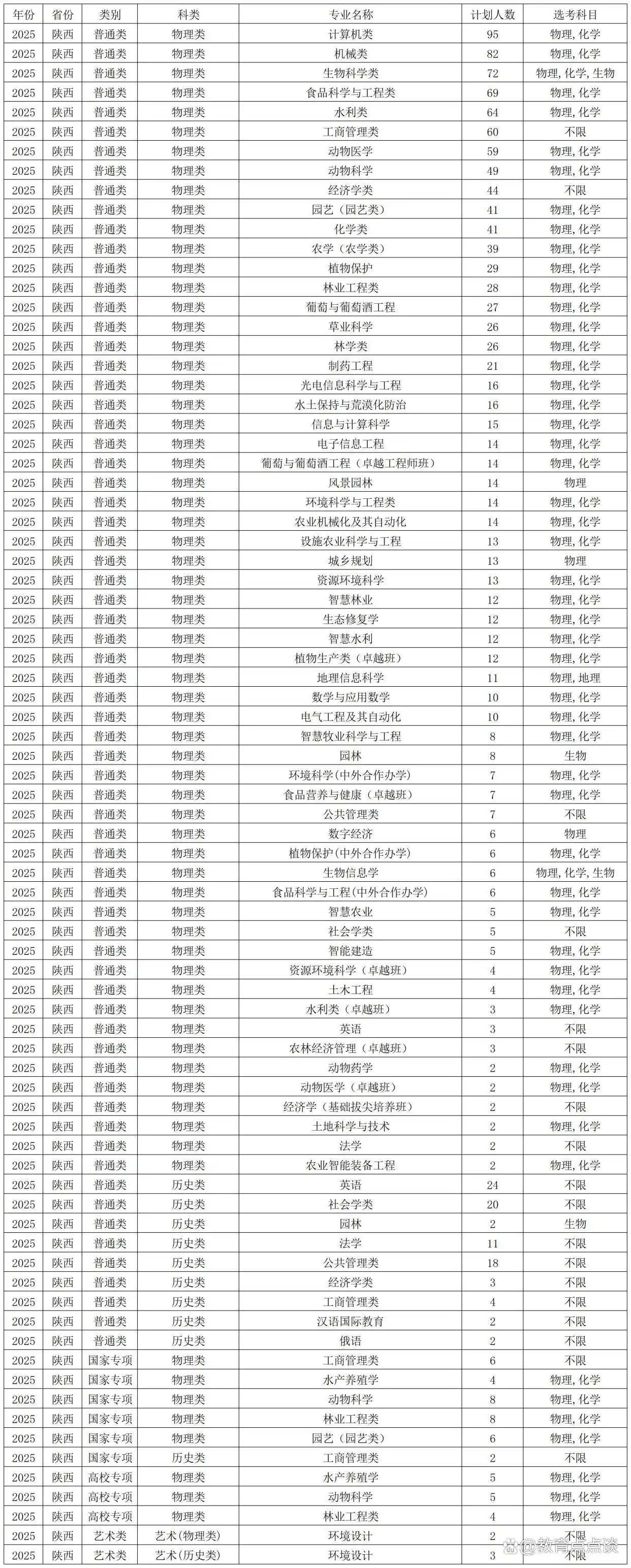 陕西招生人数排名_西北农林科技大学2025年招生计划_西北农林科技大学