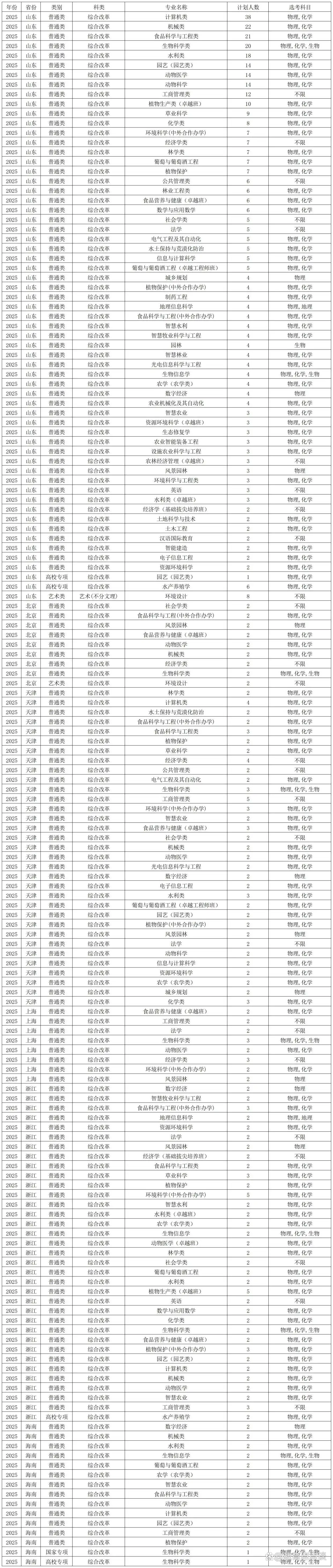 西北农林科技大学_陕西招生人数排名_西北农林科技大学2025年招生计划