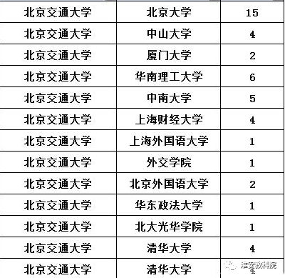 北京交通大学毕业_北京交通大学211高校_交通大学系列