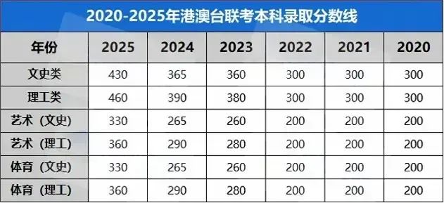 华侨生联考_华侨生联考分数线涨原因_港澳台联考录取率