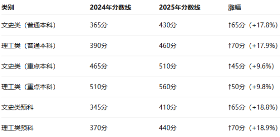 华侨生联考分数线 2025_华侨生联考低分捡漏结束_华侨生联考