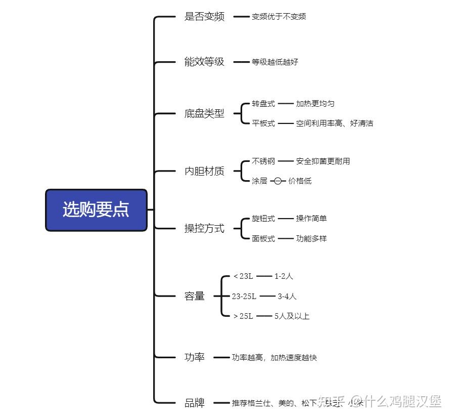 格兰仕微波炉性价比_微波炉选购要点_格兰仕早餐机模式
