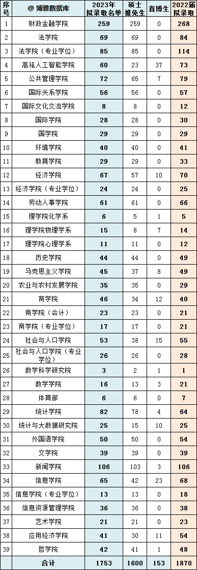 中国人民大学保研名单_中国人民大学2024届保研人数_中国人民大学学生