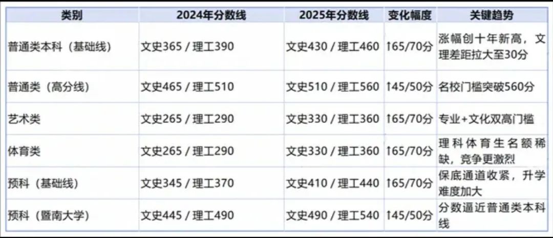 港澳台华侨生联考录取分数线飙升_清北港澳台华侨生联考录取变化_华侨生联考