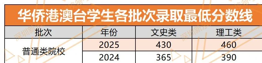 华侨生联考_香港DSE考试优势_2025华侨生联考录取分数线