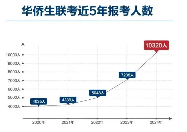 华侨生联考_2025华侨生联考录取分数线_香港DSE考试优势