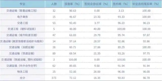 北京交通大学就业情况_北京交通大学交通工程专业_北京交通大学毕业