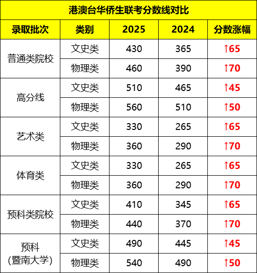 华侨生联考_华侨生联考分数线_香港身份中介排行榜