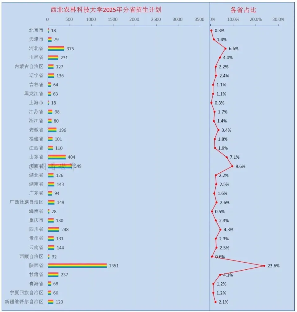  陕西河南山东河北招生人数分析 _西北农林科技大学招生计划 _西北农林科技大学