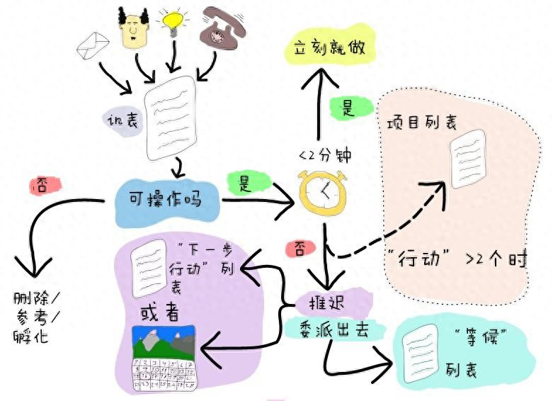  GTD方法论与工具适配 _GTD时间管理工具测评 _安卓最好用番茄钟