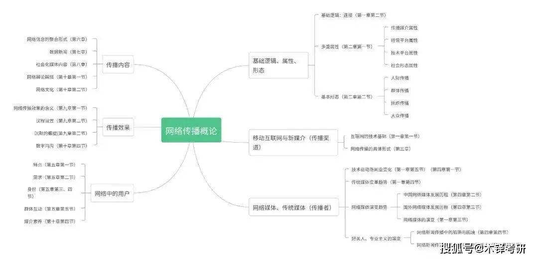 《网络传播概论》重点知识清单_网络传播概论复习指南_传播学概论名词解释传播现象
