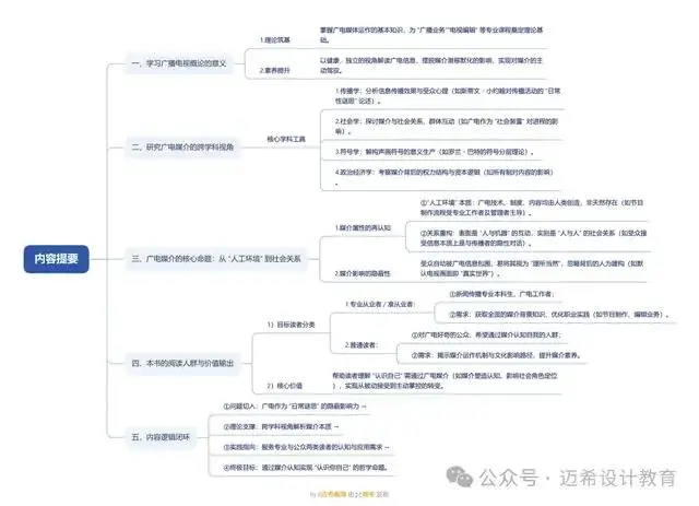_ 广播电视发展史教程 _网络传播学概论