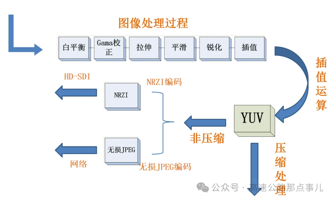 讯道摄像机_网络摄像机发展历史_网络高清摄像机工作原理