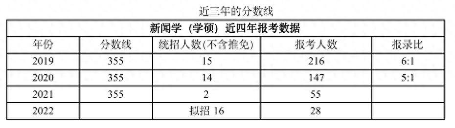 上海交通大学新闻传播学考研_上海师范大学新闻学学硕报录比_上海师范大学新闻学学硕考研经验