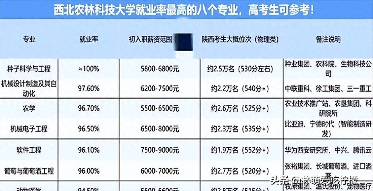 农业专业薪资上涨_西北农林科大专业抢手_西北农林科技大学