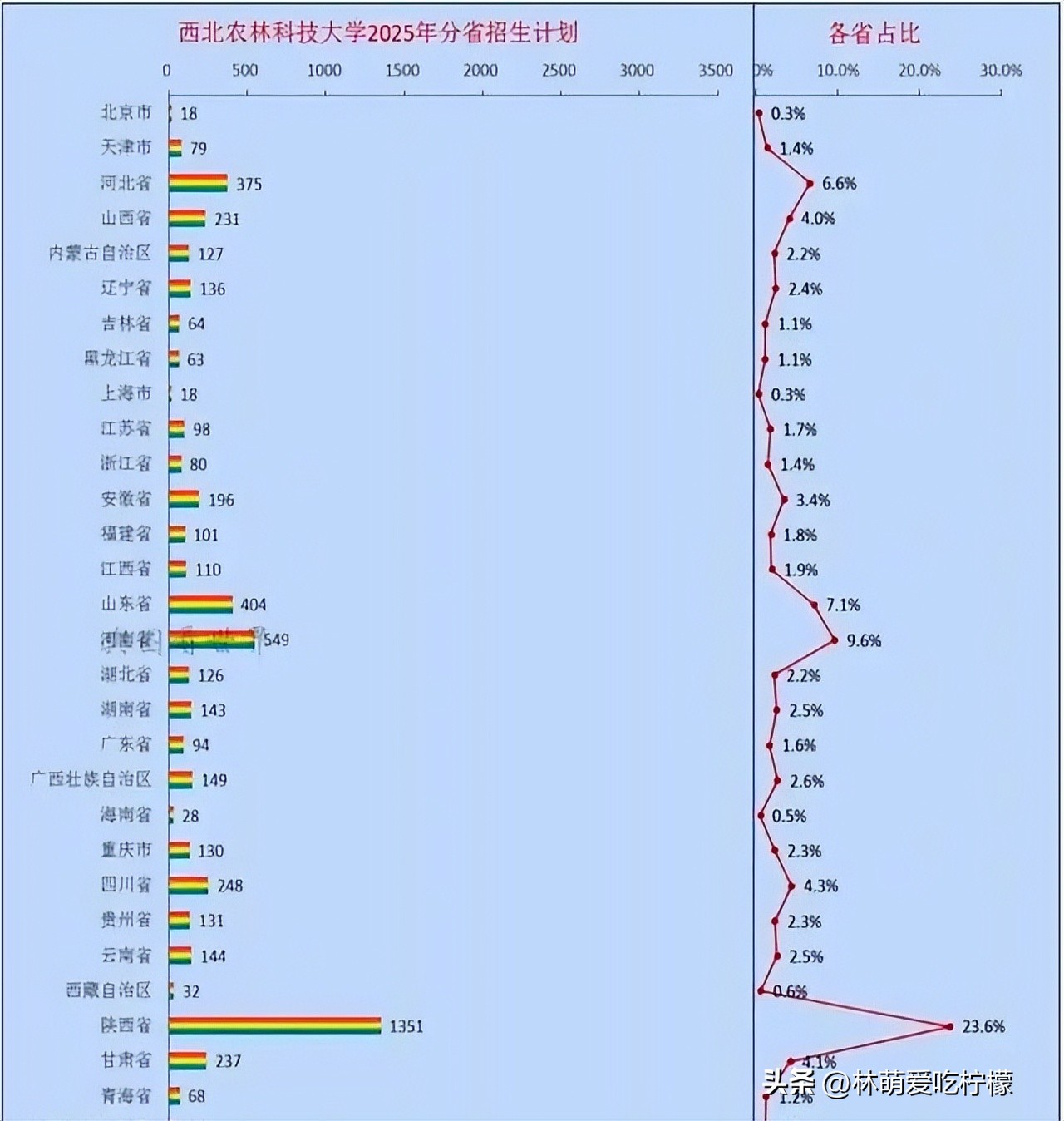 西北农林科大专业抢手_西北农林科技大学_农业专业薪资上涨