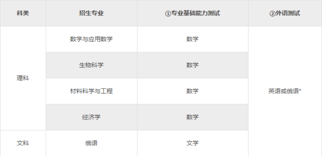 深圳北理莫斯科大学报名方式_深圳北理莫斯科大学2020年招生计划_深圳北理莫斯科大学