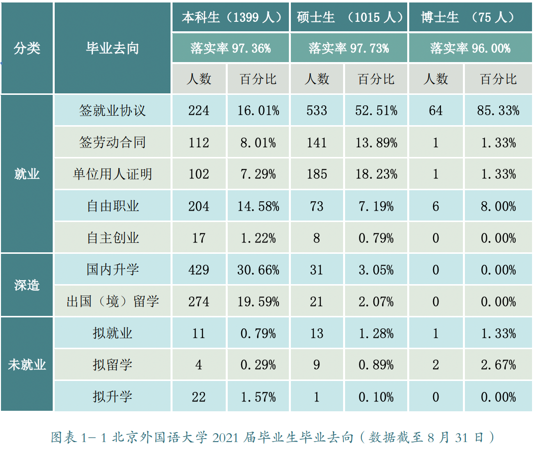 北外毕业生就业情况分析_北京外国语学院毕业_北京外国语大学2021届就业报告
