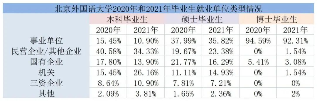 北外毕业生就业情况分析_北京外国语学院毕业_北京外国语大学2021届就业报告