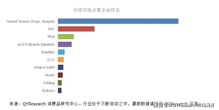 白板笔墨水配方_白板笔市场规模预测_白板笔市场增长率分析