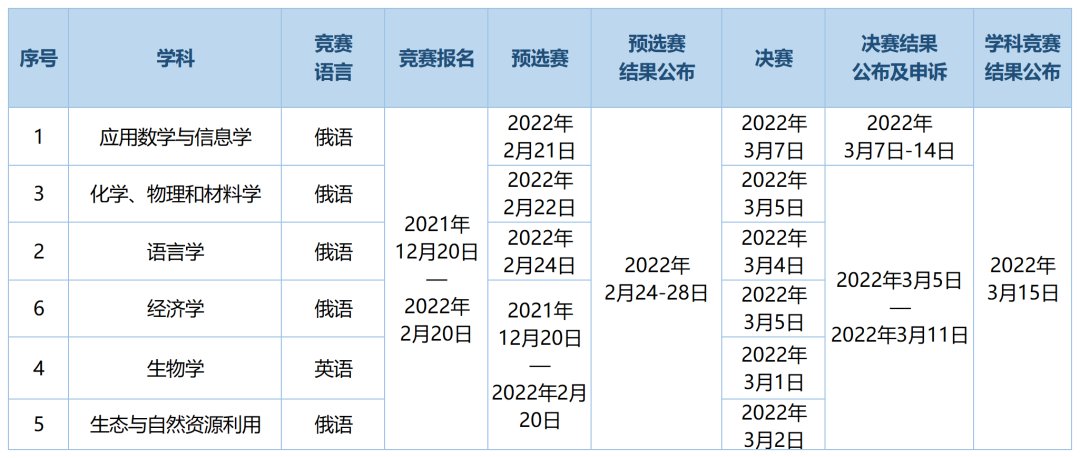 深圳北理莫斯科大学_2022年免试入学资格_深圳北理莫斯科大学学科竞赛